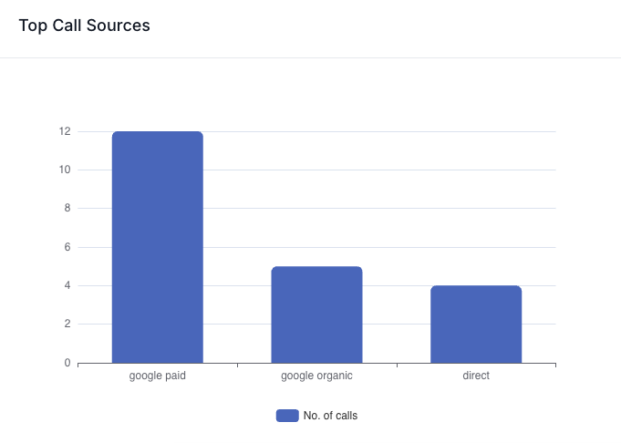 Dashboard analytics screenshot from February 2025