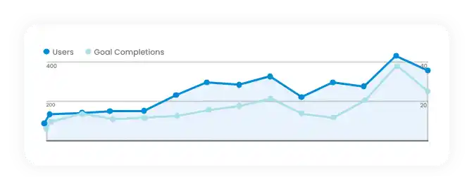 Graph showing social media marketing statistics